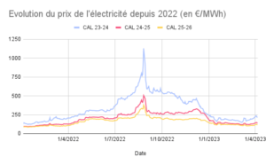 Evolution du prix de l'électricité 2022-2023 (en €_MWh)