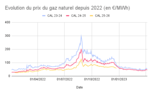 Evolution du prix du gaz naturel 2022-2023 (en €_MWh)